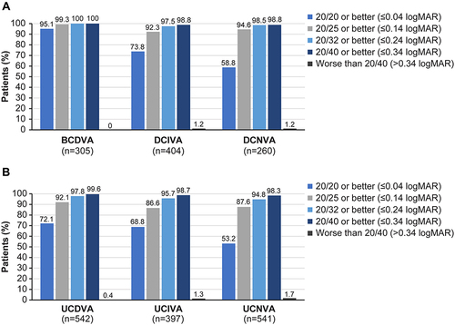 Figure 4 Categorical statistics for photopic binocular (A) distance-corrected and (B) uncorrected VAs at 3–6 months.