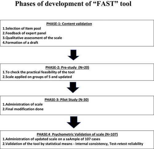 Figure 1 The different stages in the scale development; content validation, pre-study, pilot study and psychometric validation.