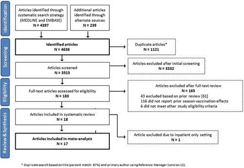 Figure 4. Flow chart for screening and selection of articles for inclusion in meta-analysis of repeated vaccination and vaccine effectiveness.