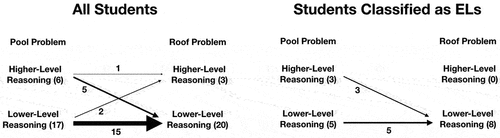 Figure 2. Flow of students from Pool to Roof. Number of ELs is in parenthesis