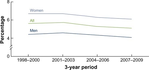 Figure 1 Prevalence of self-reported chronic obstructive pulmonary disease among adults aged 18 and over: US, 1998–2009.