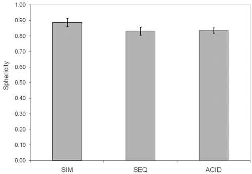 Figure 6 Bar graph depiction of sphericity coefficients for simultaneous (SIM), sequential (SEQ), and acid-only injection. Saline sham is not listed as no detectable lesion was identified in that case.