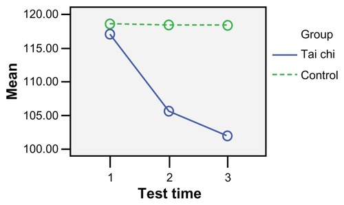 Figure 4 Mean of TMT of part B at three test times.