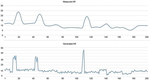 Figure 2. “Measured” and generated AR values