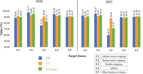 Figure A2. User’s accuracy (UA), producer’s accuracy (PA), and F1-score values for validating the temporal transfer of the model trained in 2021 to the years 2020 and 2022, using the complete ground truth samples from both years.