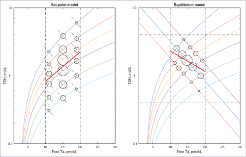 Figure 1. Comparison of the set point model and equilibrium point model in terms of population distribution of FT4/TSH levels. The area of the circles indicates the number of individuals with FT4/TSH levels at that point i.e., in this case the clustering of individuals around the mean. The multiple lines with a positive slope represent the inter-individual variation in T4 curves and the lines with negative slope represent the inter-individual variation in TSH curves. These latter lines are shown as dashed in the set point model to indicate their ability to be adjusted so as to attain the set point FT4. The set point model implies a line of best fit (bold line) with a positive slope but it is possible for an equilibrium point model to generate a line of best fit with a negative slope.