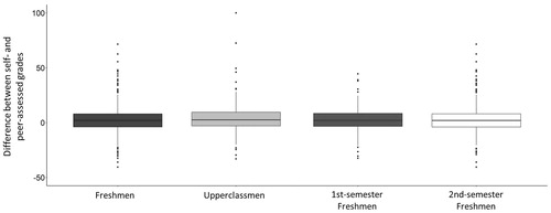 Figure 5. There were no significant differences between self- and the peer-assessed grades of freshmen and upperclassmen (n = 861 and n = 493 respectively), or between first- and second-semester freshmen (n = 307 and n = 554 respectively).