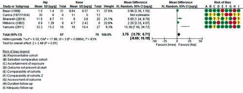 Figure 5. Pooled results: mean target site concentrations compared by location of measurement.