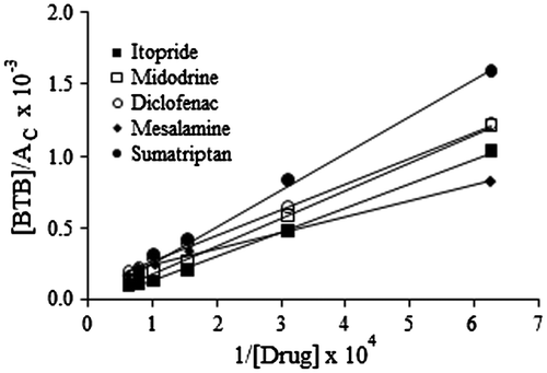 Figure 6. Benesi–Hildebrand plots for association constants of ion-pair complexes between the drugs and BTB.