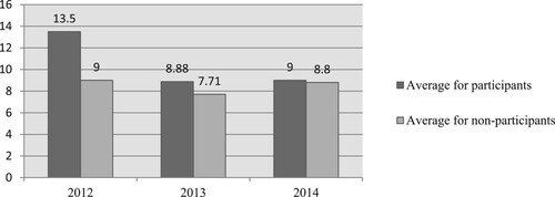 Figure 2. Mean length (in months) of loans obtained by participant and non-participant cooperatives (2012–2014).