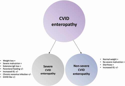 Figure 2. CVID enteropathy sub-classes. CVID enteropathy divided into the two subclasses: Severe CVID enteropathy and Non-severe CVID enteropathy.