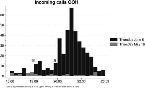 Figure 3. Incoming calls on Thursday June 6, when the outbreak became publicly known, compared to Thursday May 16 (control period) at the out-of-hours service in Askøy municipality. Group width is fifteen minutes.