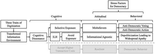 Figure 1. Causal link between digitization and democratic decay.