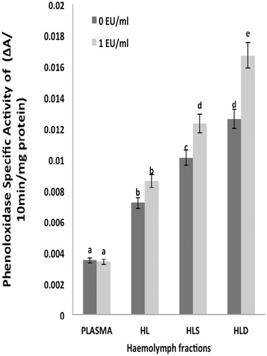 Figure 4. Specific activity of phenoloxidase in hemolymph fractions. Values shown are mean ± SEM of four determinations. Bars bearing different letters are significantly different (p < 0.05).