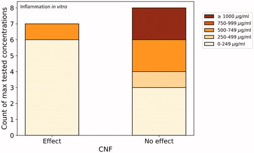 Figure 4. Number of CNF materials studied for inflammatory response in vitro with effect/no effect as affected by maximum tested concentrations. For comparative reasons, studies reporting concentrations in µg/cm2 were not included.
