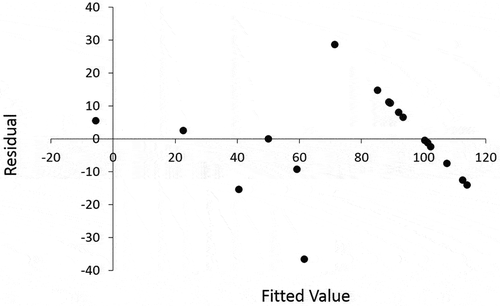 Figure 4. It shows the scatter plot for multiple regression analysis in Task B with IP1.