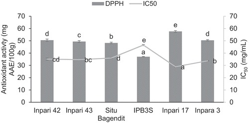 Figure 1. Antioxidant activity and IC50 of six Indonesian brown rice varieties.Figura 1. Actividad antioxidante e IC50 de seis variedades de arroz integral indonesio