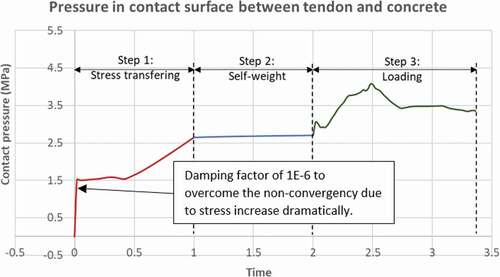 Figure 17. Pressure in the contact surface between unbonded tendon and concrete.