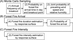 Figure 9. Simplified logic tree for a forest fire hazard curve evaluation of the location studied.