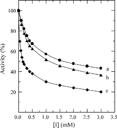 Figure 6 The inhibitions of 2-fluorobenzaldehyde (a), 3-fluorobenzaldehyde (b), and 4-fluorobenzaldehyde (c) on the diphenolase activity of mushroom tyrosinase for the catalysis of l-DOPA at 30°C. Assay conditions were described in Figure 5.