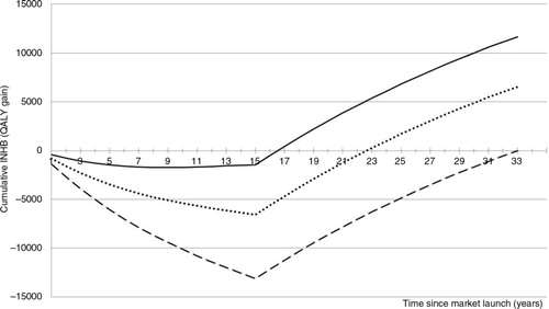 Fig. 2. cINHB along the drug lifetime (in the chronic disease setting) accounting for the off-patent price. Solid line: cINHB under the conventional CEA approach. Dotted line: cINHB under the proposed CEA approach. Dashed line: cINHB under a hypothetical scenario where the manufacturer captures 100% of the value of innovation during patent protection.