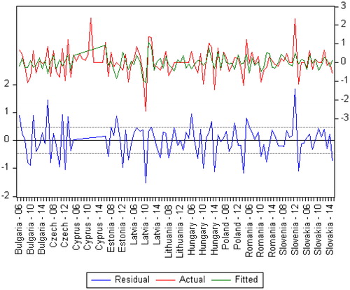 Figure 6. Fitted model for dependent variable FDI. Source: Author’s own estimations.