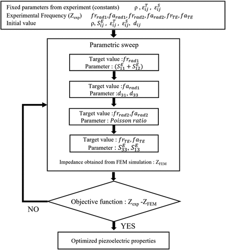 Figure 2. Flowchart for the property optimization of KICET-PZT8 using the finite element method.