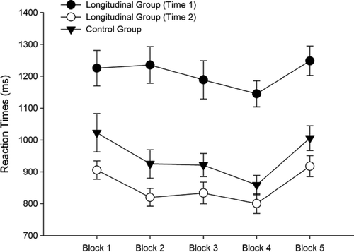 Figure 2. Mean reaction times (RTs; ± SE) from the serial reaction time task at Times 1 and 2 reported according to Block and Group.