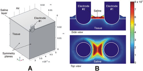 Figure 4. In-silico modeling of the Aquamantys device. (A) Geometry of the ¼ scale 3D model using two symmetry planes. (B) Electrical power density (in W/m3) deposited in saline and tissue at 20 W power.