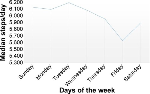 Figure 2 Step-count median variations per weekdays.