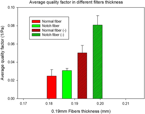 Figure 10. Average quality factor of filters of different thicknesses.