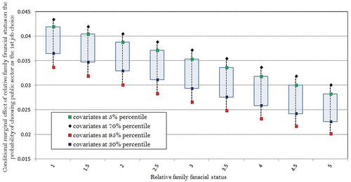 Figure 1. The conditional marginal effects of relative family financial status on the probability of choosing public sector as the 1st job choice (according to logit model regression)
