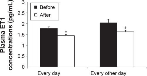 Figure 2 Changes in plasma ET1 concentrations before and after cocoa intake.