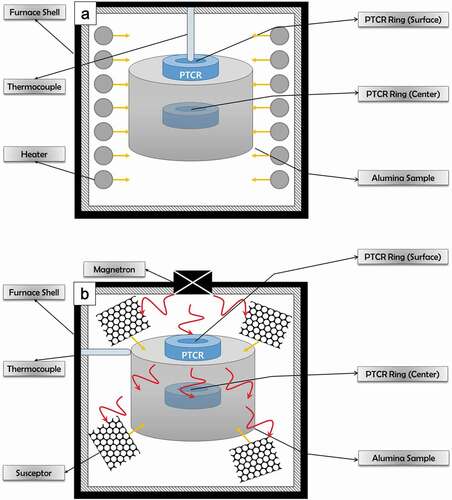 Figure 1. Schematic of temperature measurement for an Al2O3 uniaxially pressed sample, using PTCR in a (a) conventional furnace and (b) microwave furnace.