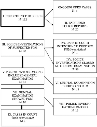 Figure 1 The 122 police files sorted according to whether or not genital examination took place