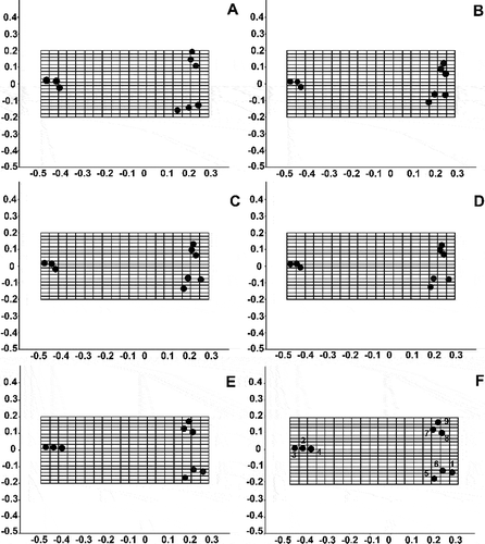 Fig. 36. Grids of relative warps and the average shape of populations from Lake Balaton (A) and France (B), the Stephanodiscus vestibulis type material (C), the S. triporus type material (D) and S. minutulus (E). F: landmarks 1 to 9 (see Fig. 2).