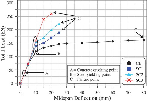 Figure 16. Total applied load versus mid-span deflection (Maghsoudi & Bengar, Citation2011).