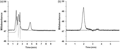 Figure 1. Typical heart tissue chromatograms of (a) carbonyl proteins in guanidine detected after reaction with 2,4-dinitrophenylhydrazine at 370 nm and (b) malondialdehyde in butanol detected after reaction with thiobarbituric acid at 532 nm including blanks (gray lines). The mobile phase was pH 6.9 100 mM ammonium acetate buffer and acetonitrile (1 + 1). The stationary phase was a reverse phase C18 column.