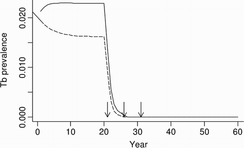 Figure 2. Predicted proportional prevalence of tuberculosis (TB) in possums from possum-only (dashed line) and three-host (solid line) model simulations in a forest habitat, with simulated possum control imposed at 21, 26 and 31 years. Arrows indicate the timing of possum control operations.