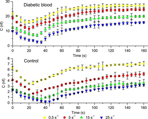 Figure 2 Time course of blood capacitance under different shear rates for control and diabetic blood.