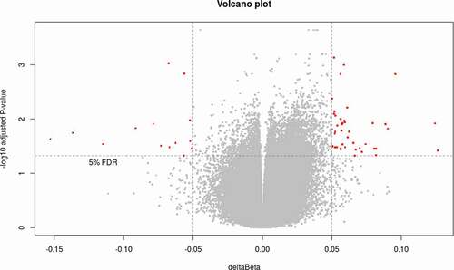 Figure 1. Volcano plot showing the differential methylation probes (DMP) between responders and non-responders. Volcano plot for DMP with raw p-value < 0.05, deltaBeta ≥ |5|% and B-Limma ≥ 0. Effect size is displayed along X-axis, highlighting deltaBeta ≥ |5|%. On the Y-axis is displayed the negative logarithm of the association (adjusted p-value) for each CpG site. Points below the horizontal grey line are not statistically significant according to B-Limma and FDR 0.05. The red dots represent the 63 CpGs significant after filtering by B-Limma ≥ 0, and deltaBeta ≥ |5|% (adjustment 1).