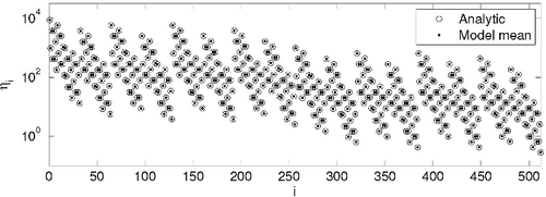 Figure 3. The spectrum of the directed random graph with cannibalistic links. Circles – analytical prediction, dots – numerical results obtained from 40,000 initialisations of the random graph with N = 100, p↑ = 0.3, p↓ = 0.4, and ps = 0.1. The index i is the decimal form of binary number formed by 0s and 1s of the adjacency matrix.