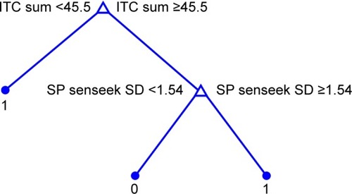 Figure 1 Proposed classification tree.