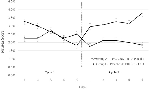 Figure 2 Mean nausea score between group A and B.