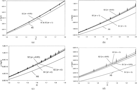 FIG. 6 Theoretical and experimental mass flow rates. Wafer n°2, 2h = 1.88 μm, T = 294.2 K. a) gas: N2, 0.01 ≤ Kn o ≤ 0.017, P o = 2 · 105 Pa; b) gas: N2, 0.027 ≤ Kn o ≤ 0.053, P o = 0.65 · 105 Pa; c) gas: He, 0.029 ≤ Kn o ≤ 0.053, P o = 1.9 · 105 Pa; d) gas: He, 0.05 ≤ Kn o ≤ 0.1, P o = 1.026 · 105 Pa.