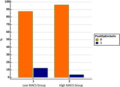 Figure 4 Post-operative embolic phenomena.