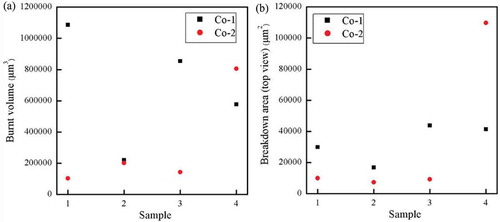 Figure 7. Breakdown zone analysis of Co-1 and Co-2 silicone elastomers for four different samples as shown in Figure 5. The breakdown area is determined from a top view rather than a scan through the elastomer thickness as done for the pinhole volume determination.