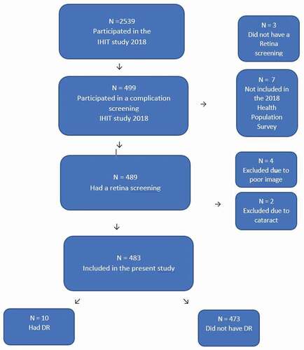 Figure 1. Flow chart of study participants of the diabetes complication study in Greenland