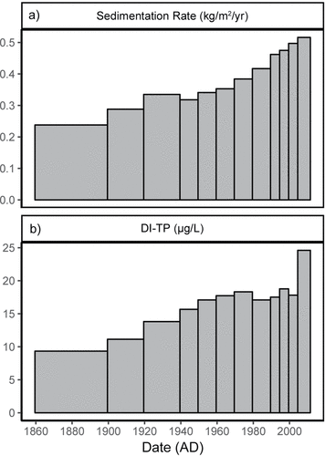 Figure 2. Whole-basin estimates of focus corrected sediment accumulation and diatom-inferred historical water column total P plotted against time period. Fig. 2a. Whole-basin estimates of focus corrected sediment accumulation (kg/m2/yr). Fig. 2b. Whole-basin estimates of water column diatom-inferred total P (DI-TP; µg/L).