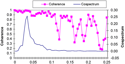 Figure 2. New-Modern coherence and cospectrum against fractions of π radians.